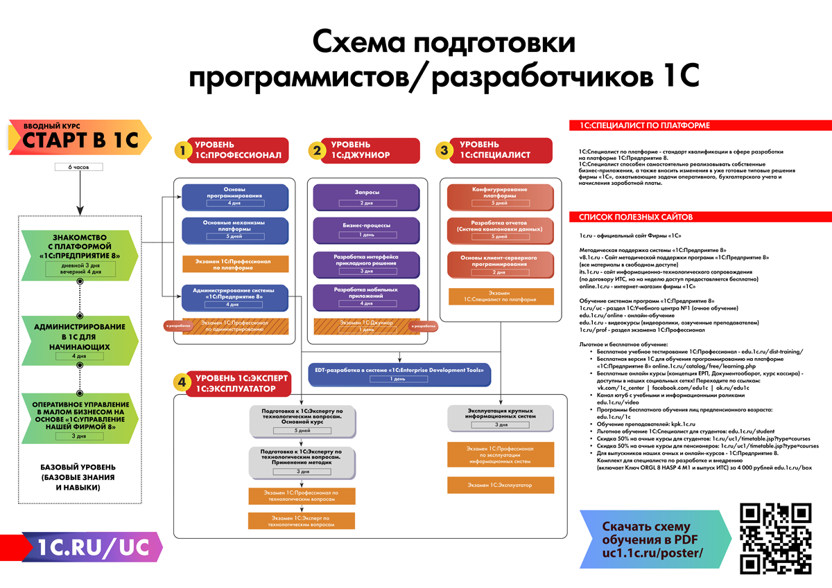 Схема обучения 1с программирование